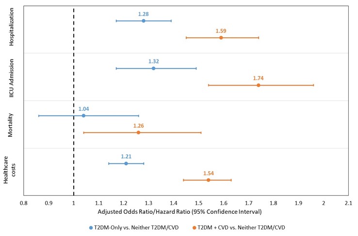 Figure 1. COVID T2D CVD.jpg